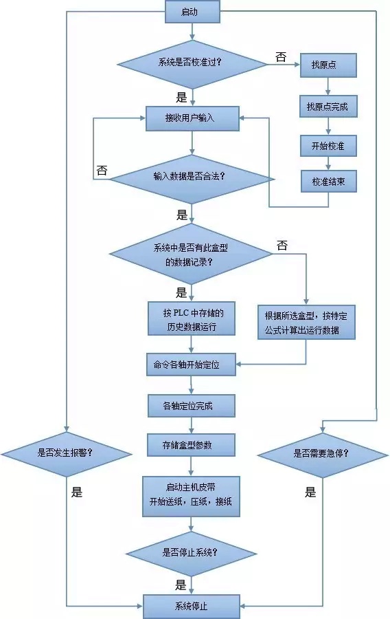 基于CANopen的全自動糊盒機(jī)解決方案ccc 基于CANopen的全自動糊盒機(jī)解決方案ccc
