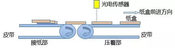 基于CANopen的全自動糊盒機(jī)解決方案ccc 基于CANopen的全自動糊盒機(jī)解決方案ccc