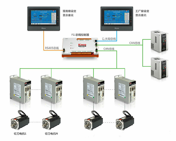 基于CANopen總線(xiàn)的電腦薄刀縱切機(jī)解決方案 基于CANopen總線(xiàn)的電腦薄刀縱切機(jī)解決方案