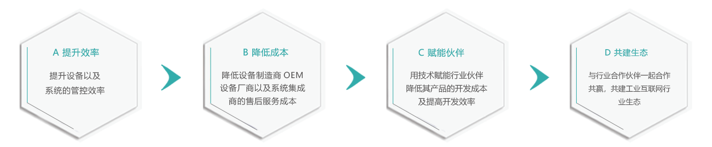 工業(yè)云平臺介紹 工業(yè)云平臺介紹